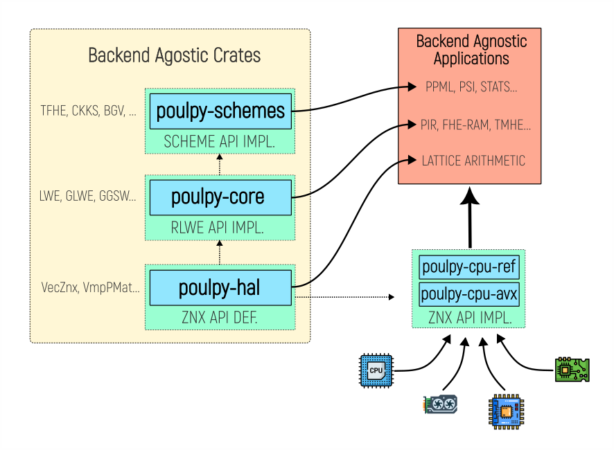 High-level architecture of Poulpy, separating cryptographic schemes, core arithmetic, and hardware backends.
